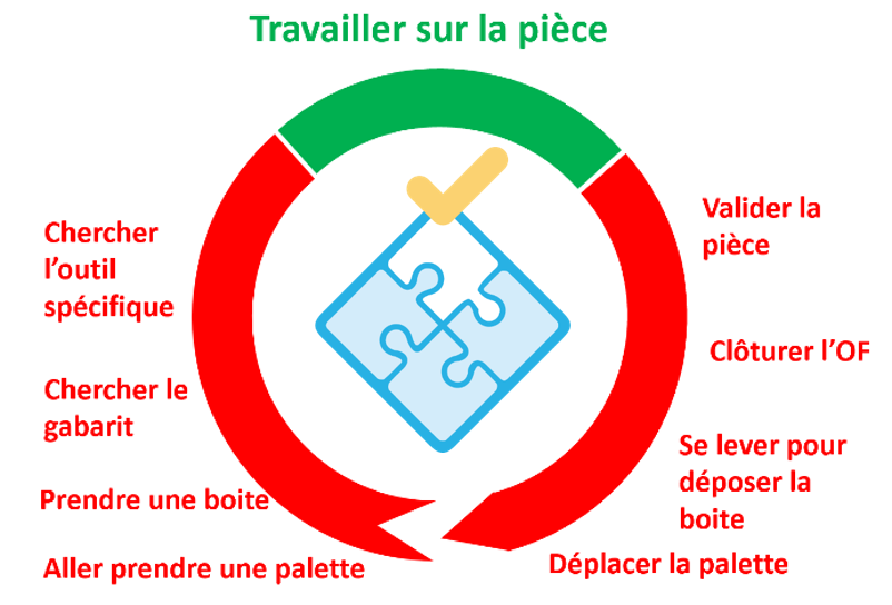 Cycle non valeur ajoutée