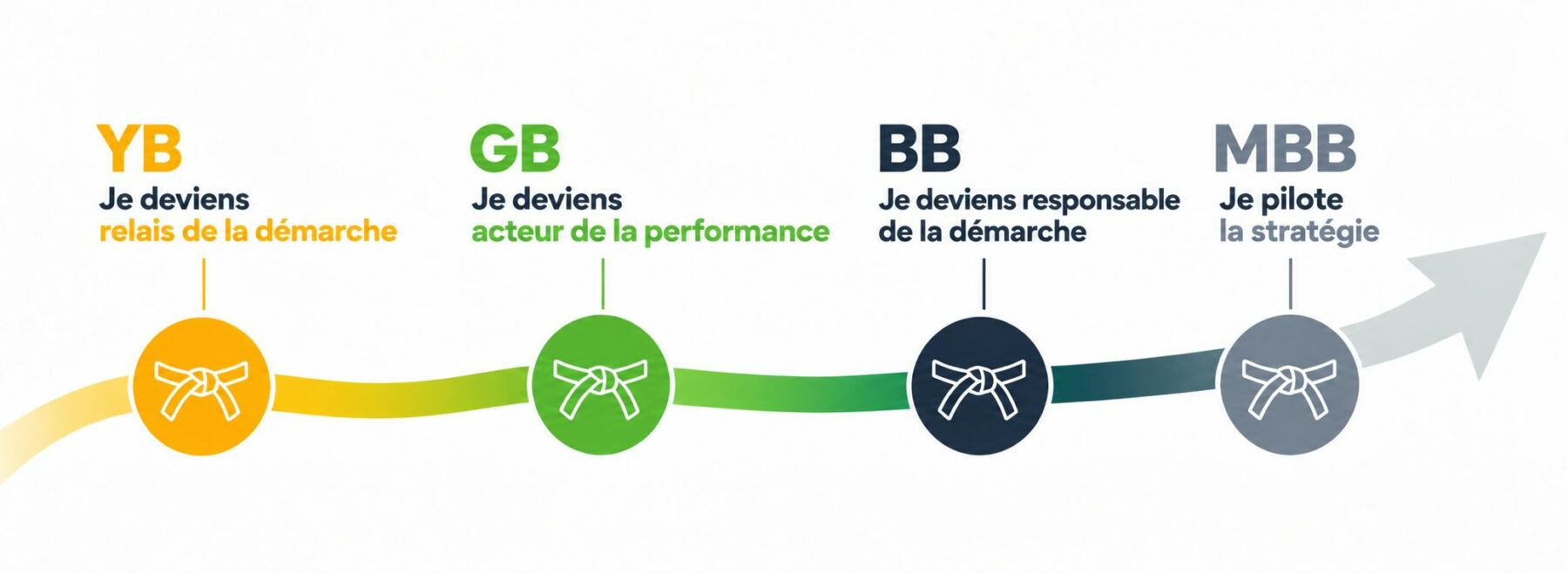 Les niveaux de certification Lean Six Sigma Yellow Belt, Green Belt, Black Belt et Master Black Belt Infographie des quatre niveaux Lean Six Sigma : Yellow Belt, relais de la démarche ; Green Belt, acteur de la performance ; Black Belt, responsable de la démarche ; Master Black Belt, pilote de la stratégie. Une flèche illustre la progression des compétences et des responsabilités.