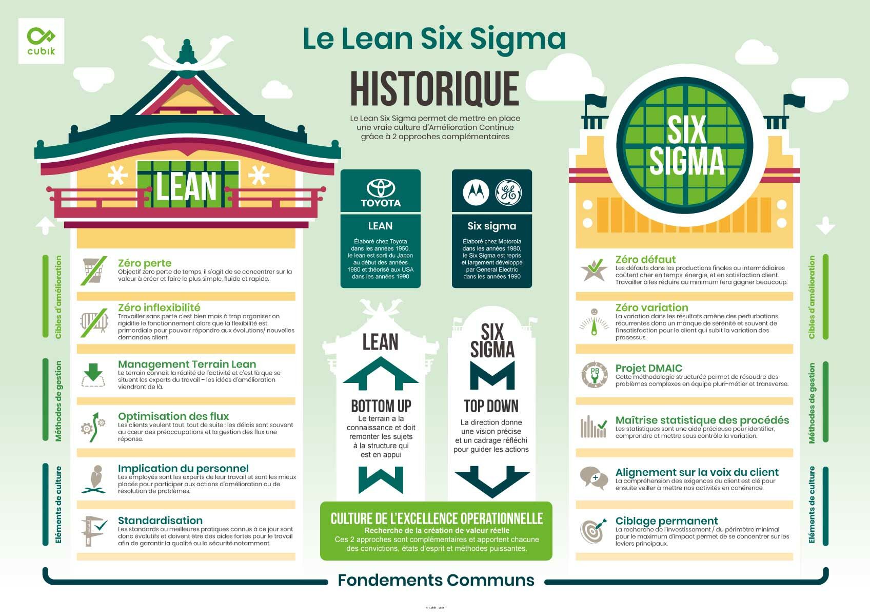 Lean Six Sigma : principes, outils et niveaux de certification Lean Six Sigma : principes, outils et niveaux de certification